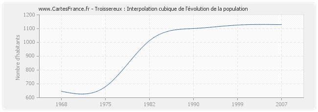 Troissereux : Interpolation cubique de l'évolution de la population
