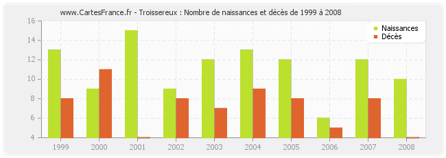 Troissereux : Nombre de naissances et décès de 1999 à 2008