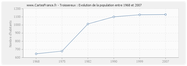 Population Troissereux