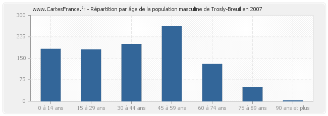 Répartition par âge de la population masculine de Trosly-Breuil en 2007