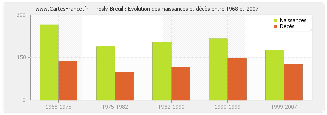 Trosly-Breuil : Evolution des naissances et décès entre 1968 et 2007