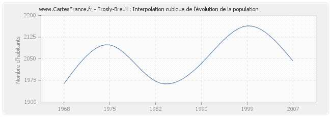 Trosly-Breuil : Interpolation cubique de l'évolution de la population