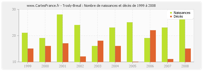 Trosly-Breuil : Nombre de naissances et décès de 1999 à 2008