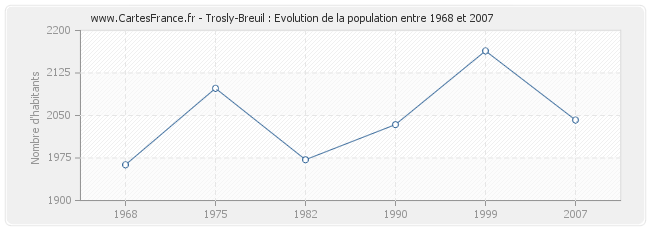 Population Trosly-Breuil