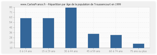 Répartition par âge de la population de Troussencourt en 1999