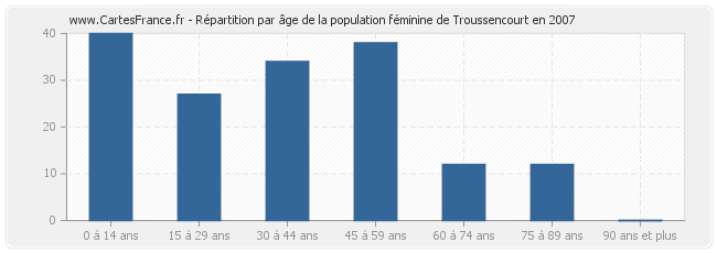 Répartition par âge de la population féminine de Troussencourt en 2007