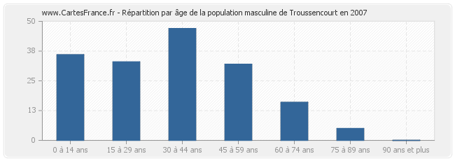 Répartition par âge de la population masculine de Troussencourt en 2007