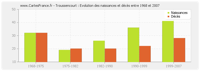 Troussencourt : Evolution des naissances et décès entre 1968 et 2007