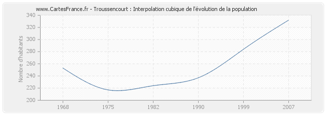 Troussencourt : Interpolation cubique de l'évolution de la population
