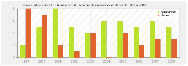 Troussencourt : Nombre de naissances et décès de 1999 à 2008