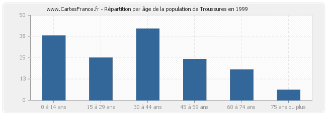 Répartition par âge de la population de Troussures en 1999