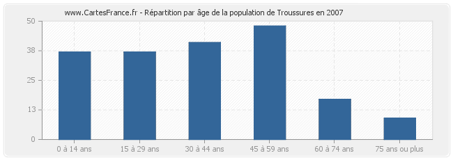 Répartition par âge de la population de Troussures en 2007