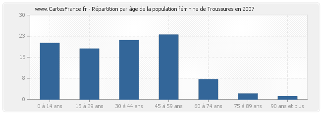Répartition par âge de la population féminine de Troussures en 2007