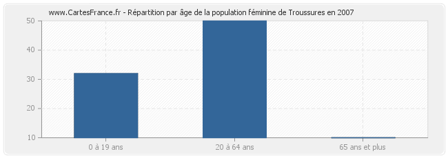 Répartition par âge de la population féminine de Troussures en 2007