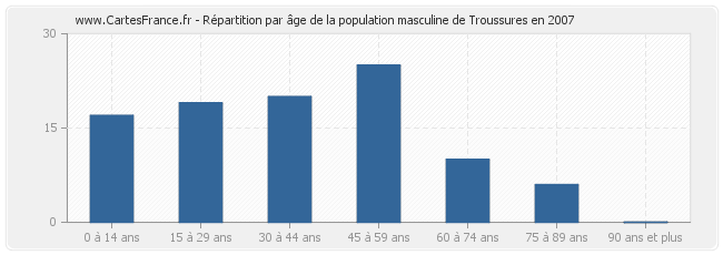 Répartition par âge de la population masculine de Troussures en 2007
