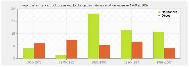 Troussures : Evolution des naissances et décès entre 1968 et 2007