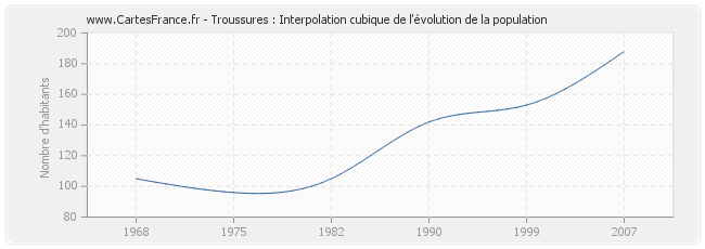 Troussures : Interpolation cubique de l'évolution de la population