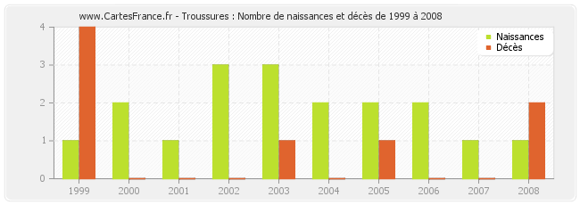 Troussures : Nombre de naissances et décès de 1999 à 2008