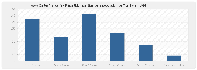 Répartition par âge de la population de Trumilly en 1999
