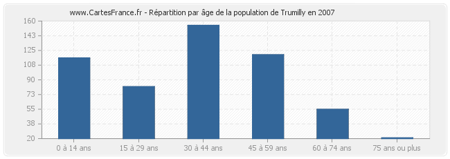 Répartition par âge de la population de Trumilly en 2007