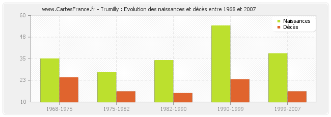 Trumilly : Evolution des naissances et décès entre 1968 et 2007