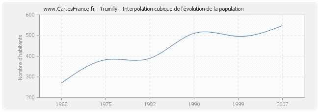 Trumilly : Interpolation cubique de l'évolution de la population