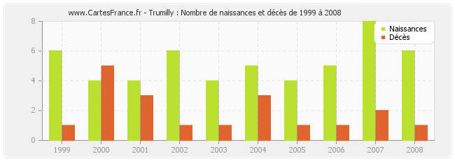 Trumilly : Nombre de naissances et décès de 1999 à 2008