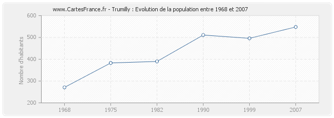 Population Trumilly