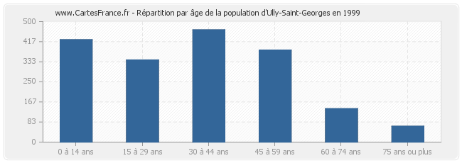 Répartition par âge de la population d'Ully-Saint-Georges en 1999