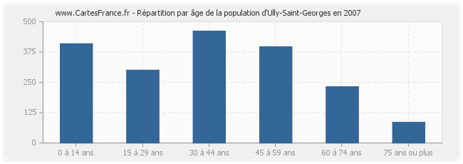 Répartition par âge de la population d'Ully-Saint-Georges en 2007