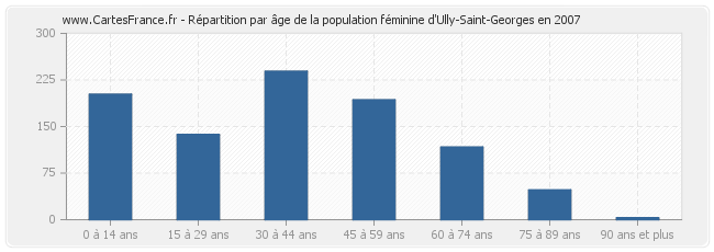 Répartition par âge de la population féminine d'Ully-Saint-Georges en 2007