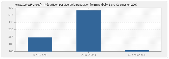 Répartition par âge de la population féminine d'Ully-Saint-Georges en 2007