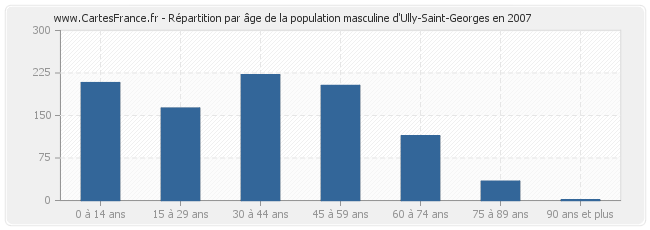 Répartition par âge de la population masculine d'Ully-Saint-Georges en 2007