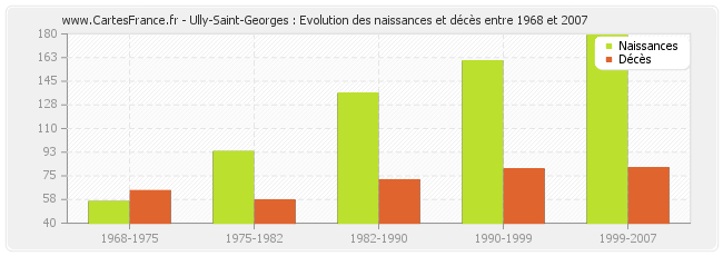 Ully-Saint-Georges : Evolution des naissances et décès entre 1968 et 2007