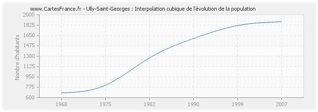 Ully-Saint-Georges : Interpolation cubique de l'évolution de la population
