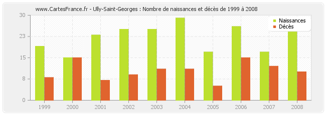 Ully-Saint-Georges : Nombre de naissances et décès de 1999 à 2008
