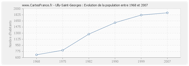 Population Ully-Saint-Georges