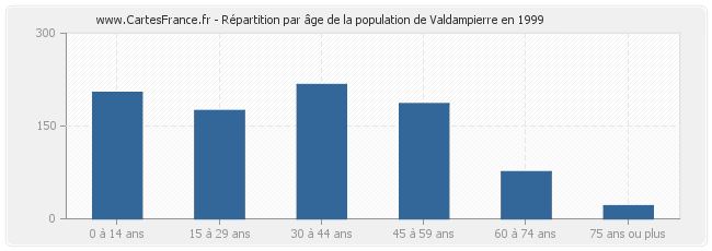 Répartition par âge de la population de Valdampierre en 1999