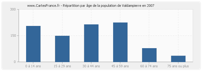 Répartition par âge de la population de Valdampierre en 2007