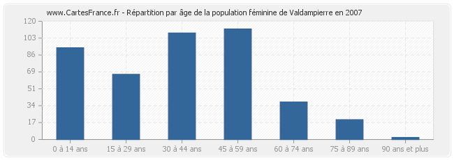 Répartition par âge de la population féminine de Valdampierre en 2007