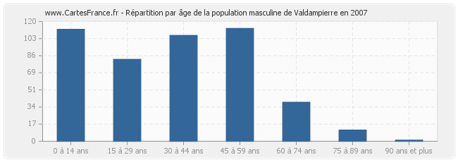 Répartition par âge de la population masculine de Valdampierre en 2007