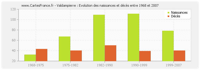 Valdampierre : Evolution des naissances et décès entre 1968 et 2007