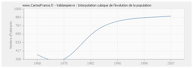 Valdampierre : Interpolation cubique de l'évolution de la population