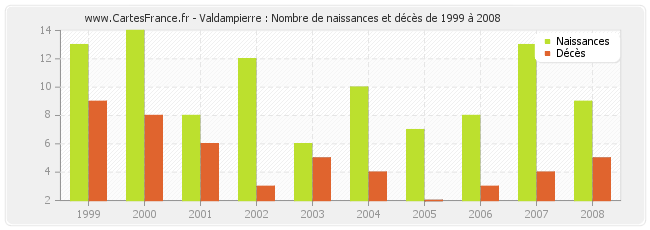 Valdampierre : Nombre de naissances et décès de 1999 à 2008