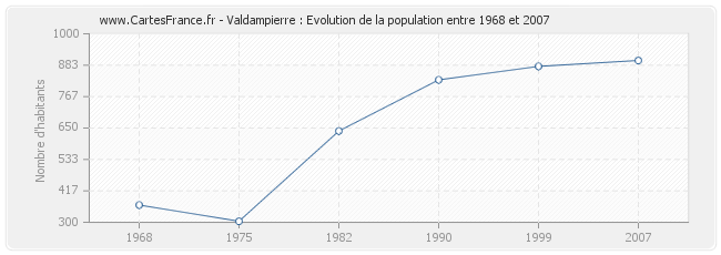 Population Valdampierre