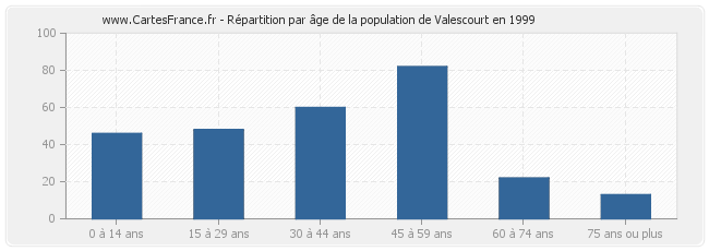 Répartition par âge de la population de Valescourt en 1999
