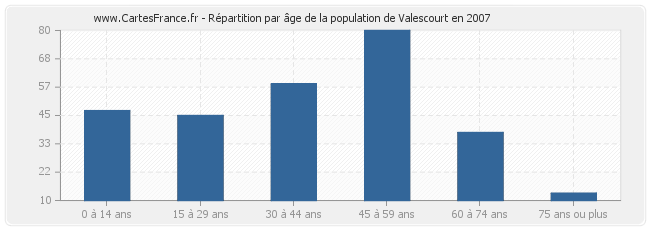 Répartition par âge de la population de Valescourt en 2007