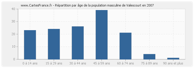 Répartition par âge de la population masculine de Valescourt en 2007