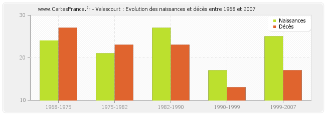 Valescourt : Evolution des naissances et décès entre 1968 et 2007