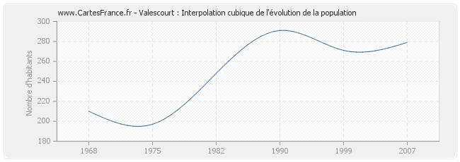 Valescourt : Interpolation cubique de l'évolution de la population